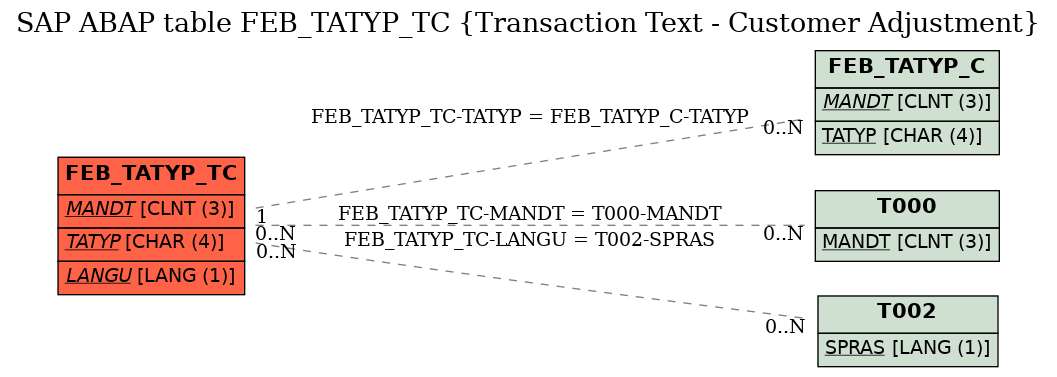 E-R Diagram for table FEB_TATYP_TC (Transaction Text - Customer Adjustment)