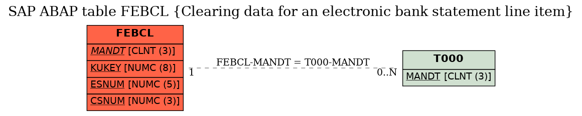 E-R Diagram for table FEBCL (Clearing data for an electronic bank statement line item)