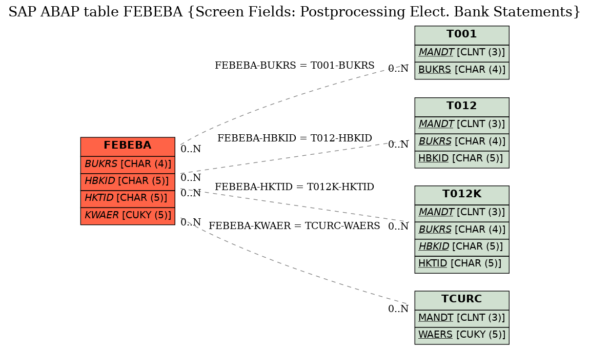 E-R Diagram for table FEBEBA (Screen Fields: Postprocessing Elect. Bank Statements)