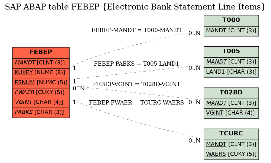 E-R Diagram for table FEBEP (Electronic Bank Statement Line Items)