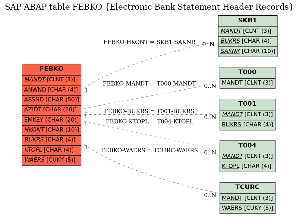 E-R Diagram for table FEBKO (Electronic Bank Statement Header Records)