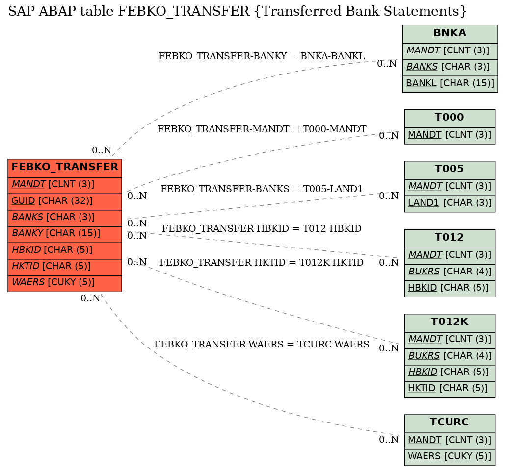 E-R Diagram for table FEBKO_TRANSFER (Transferred Bank Statements)