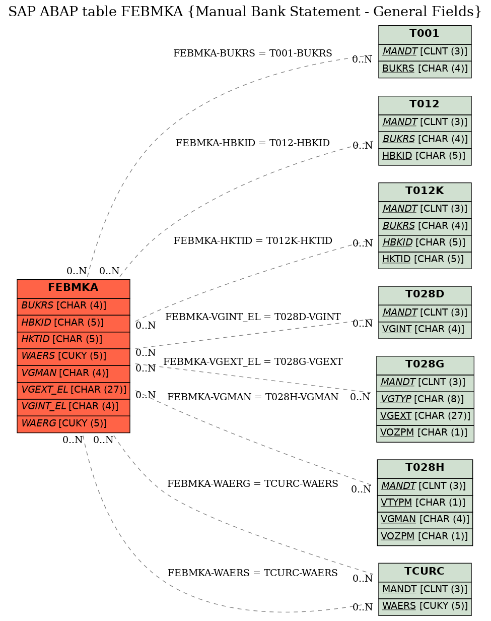 E-R Diagram for table FEBMKA (Manual Bank Statement - General Fields)