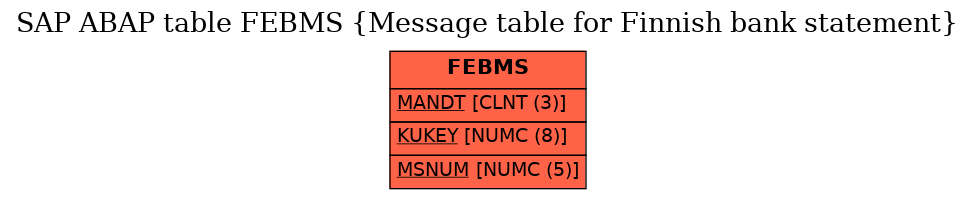 E-R Diagram for table FEBMS (Message table for Finnish bank statement)