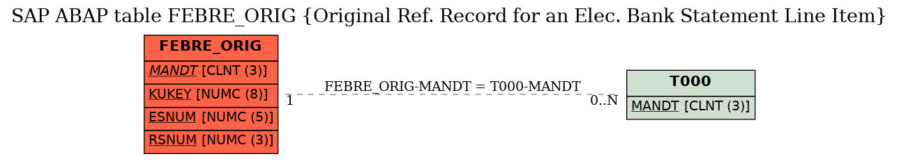 E-R Diagram for table FEBRE_ORIG (Original Ref. Record for an Elec. Bank Statement Line Item)