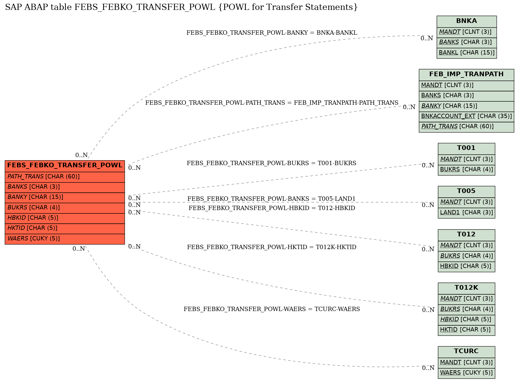 E-R Diagram for table FEBS_FEBKO_TRANSFER_POWL (POWL for Transfer Statements)