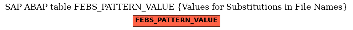 E-R Diagram for table FEBS_PATTERN_VALUE (Values for Substitutions in File Names)