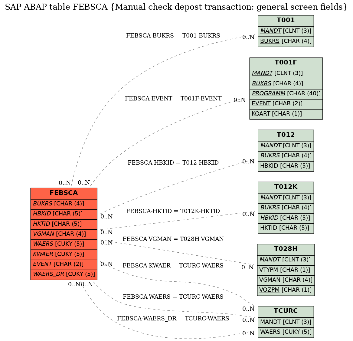 E-R Diagram for table FEBSCA (Manual check depost transaction: general screen fields)