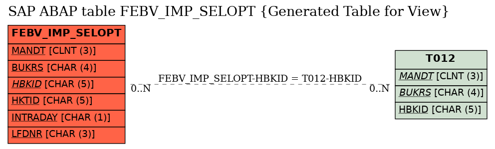 E-R Diagram for table FEBV_IMP_SELOPT (Generated Table for View)