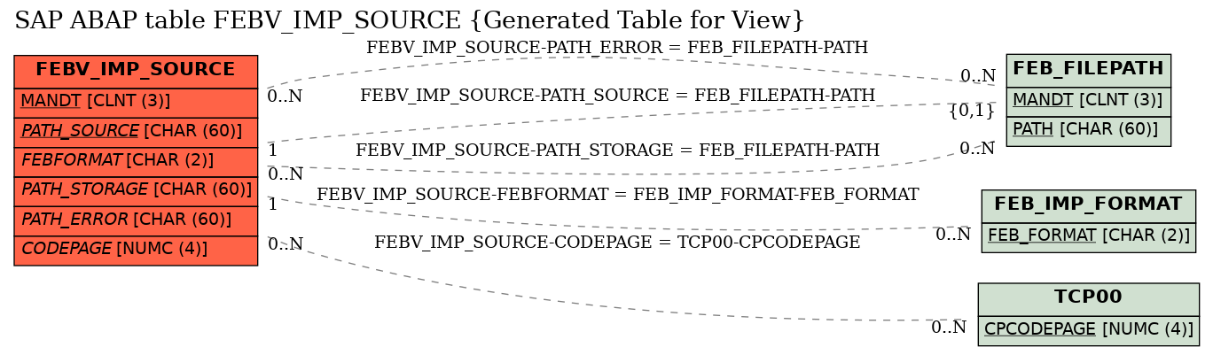 E-R Diagram for table FEBV_IMP_SOURCE (Generated Table for View)