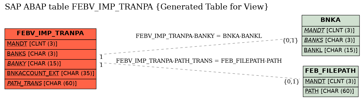 E-R Diagram for table FEBV_IMP_TRANPA (Generated Table for View)