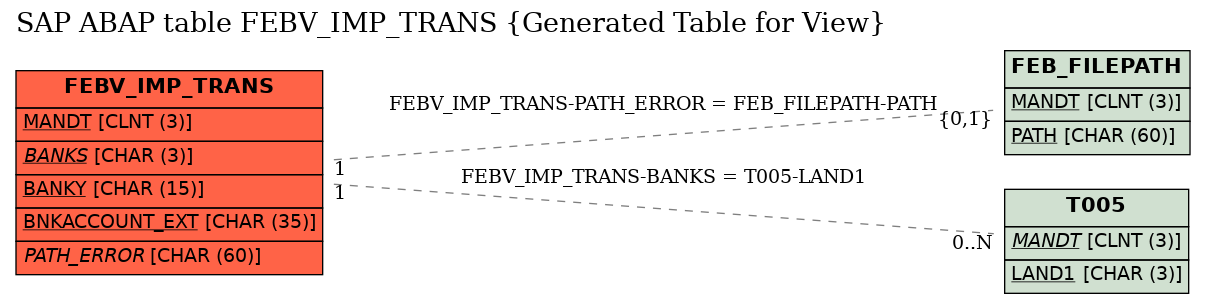 E-R Diagram for table FEBV_IMP_TRANS (Generated Table for View)