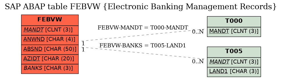 E-R Diagram for table FEBVW (Electronic Banking Management Records)