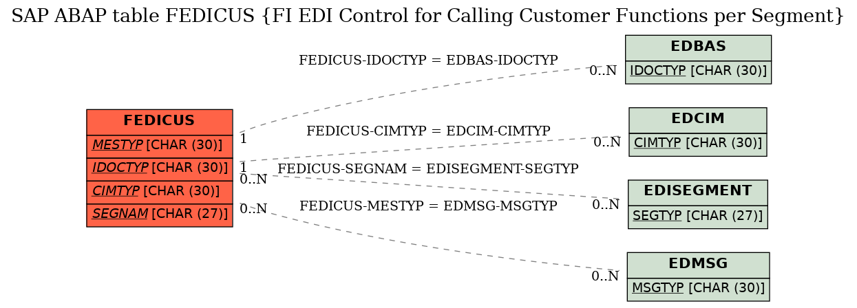 E-R Diagram for table FEDICUS (FI EDI Control for Calling Customer Functions per Segment)