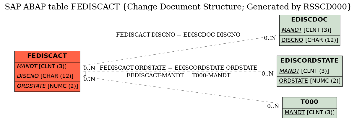 E-R Diagram for table FEDISCACT (Change Document Structure; Generated by RSSCD000)