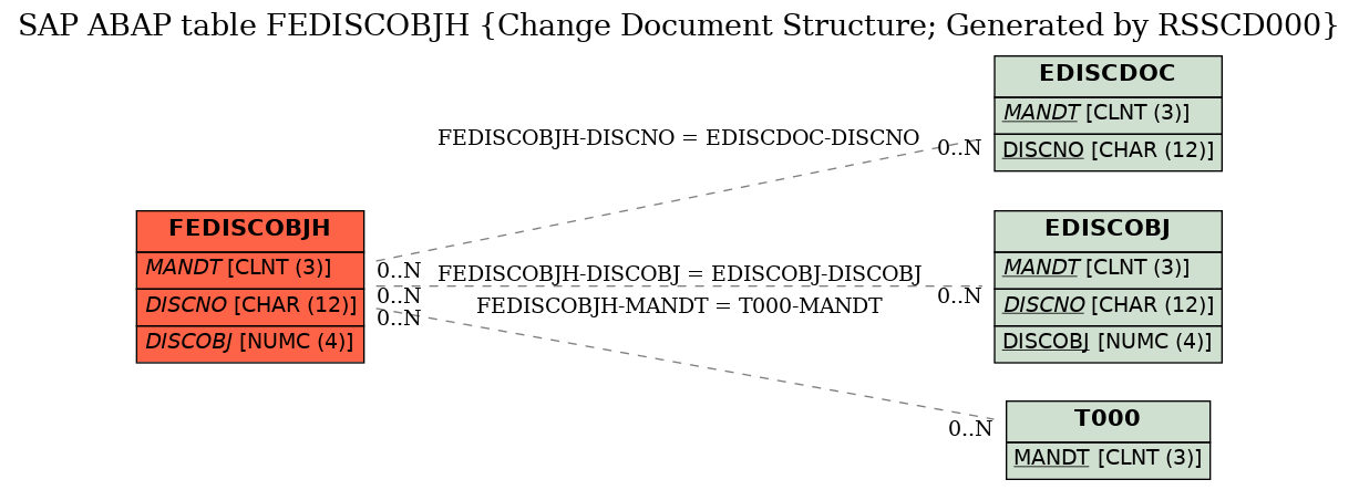 E-R Diagram for table FEDISCOBJH (Change Document Structure; Generated by RSSCD000)