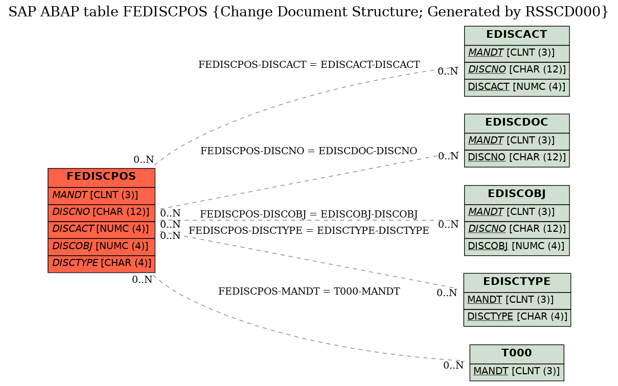 E-R Diagram for table FEDISCPOS (Change Document Structure; Generated by RSSCD000)
