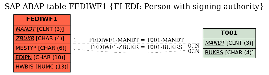 E-R Diagram for table FEDIWF1 (FI EDI: Person with signing authority)