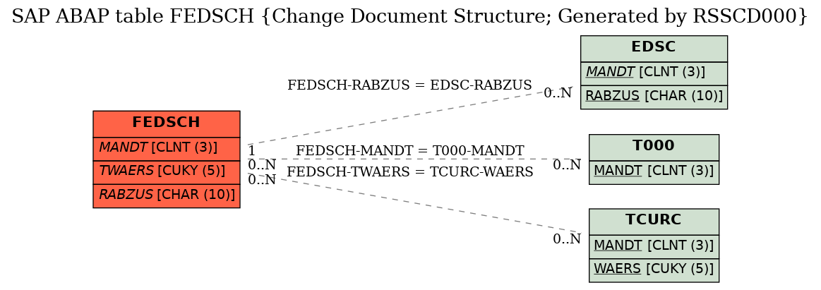 E-R Diagram for table FEDSCH (Change Document Structure; Generated by RSSCD000)