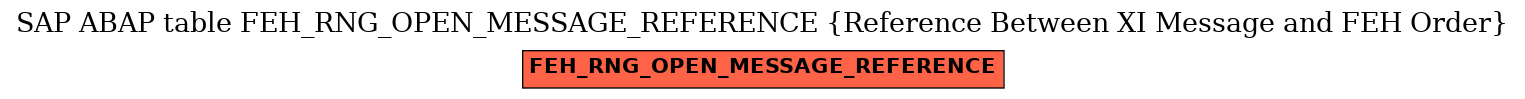 E-R Diagram for table FEH_RNG_OPEN_MESSAGE_REFERENCE (Reference Between XI Message and FEH Order)