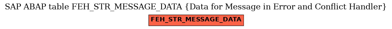 E-R Diagram for table FEH_STR_MESSAGE_DATA (Data for Message in Error and Conflict Handler)