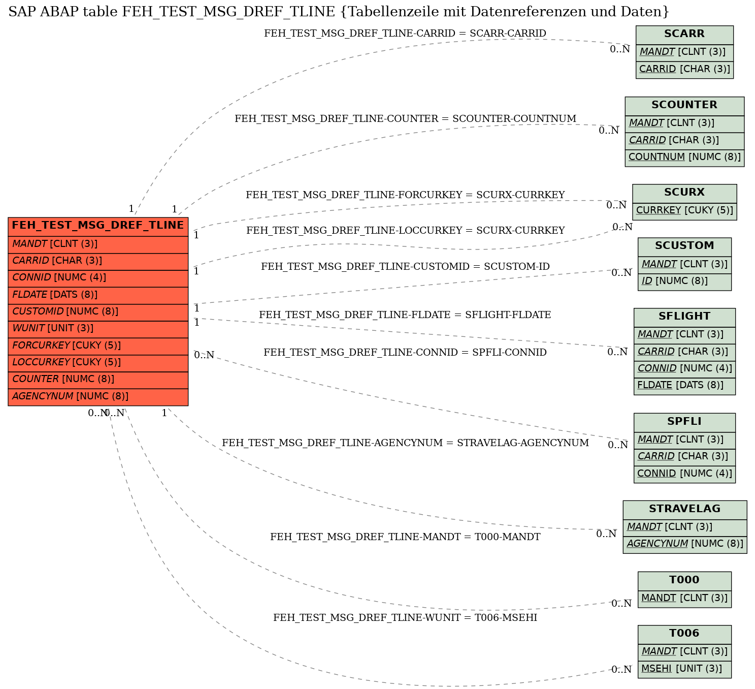 E-R Diagram for table FEH_TEST_MSG_DREF_TLINE (Tabellenzeile mit Datenreferenzen und Daten)