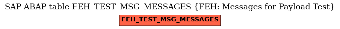 E-R Diagram for table FEH_TEST_MSG_MESSAGES (FEH: Messages for Payload Test)