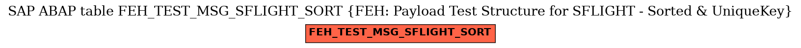 E-R Diagram for table FEH_TEST_MSG_SFLIGHT_SORT (FEH: Payload Test Structure for SFLIGHT - Sorted & UniqueKey)