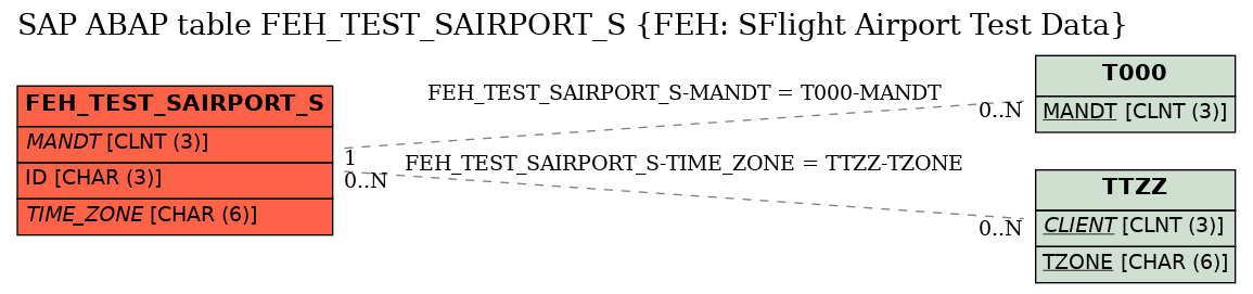 E-R Diagram for table FEH_TEST_SAIRPORT_S (FEH: SFlight Airport Test Data)