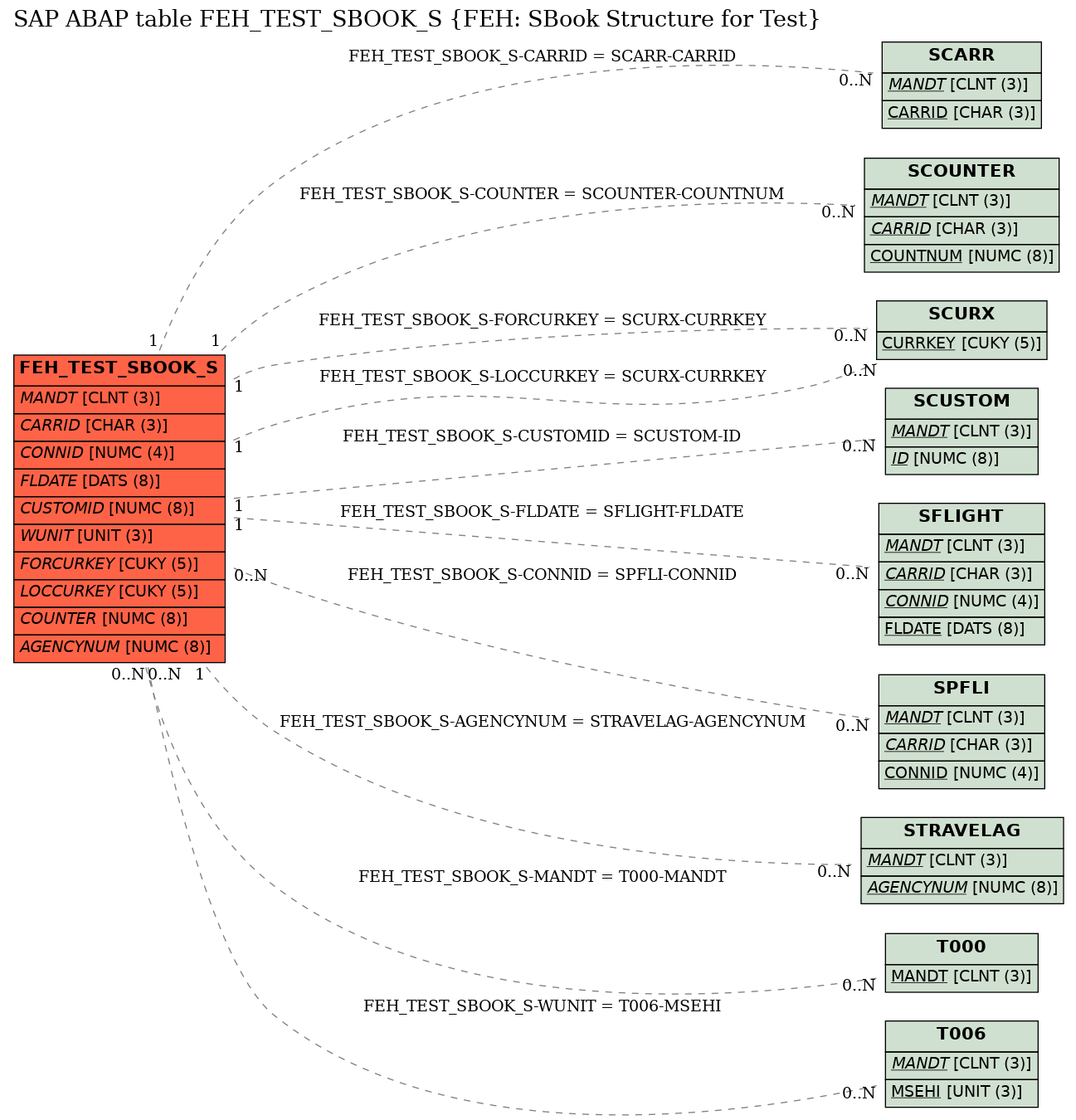 E-R Diagram for table FEH_TEST_SBOOK_S (FEH: SBook Structure for Test)