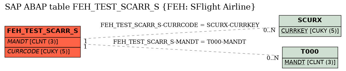 E-R Diagram for table FEH_TEST_SCARR_S (FEH: SFlight Airline)