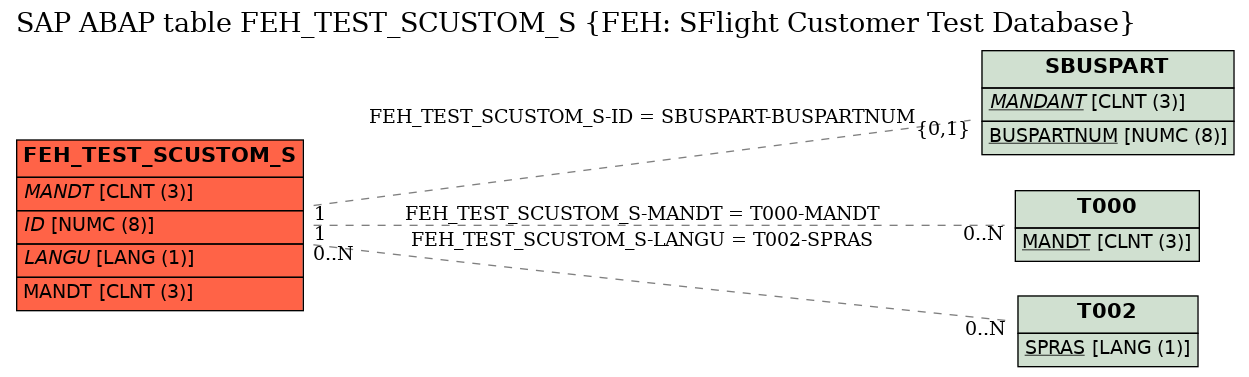 E-R Diagram for table FEH_TEST_SCUSTOM_S (FEH: SFlight Customer Test Database)