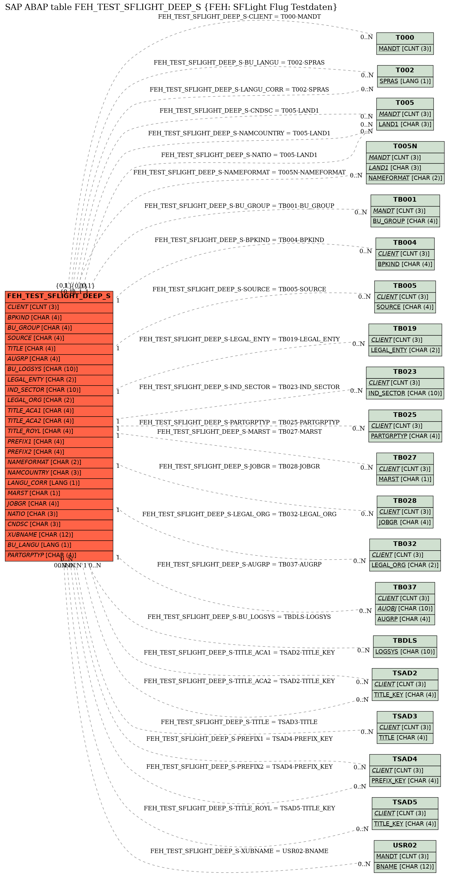 E-R Diagram for table FEH_TEST_SFLIGHT_DEEP_S (FEH: SFLight Flug Testdaten)