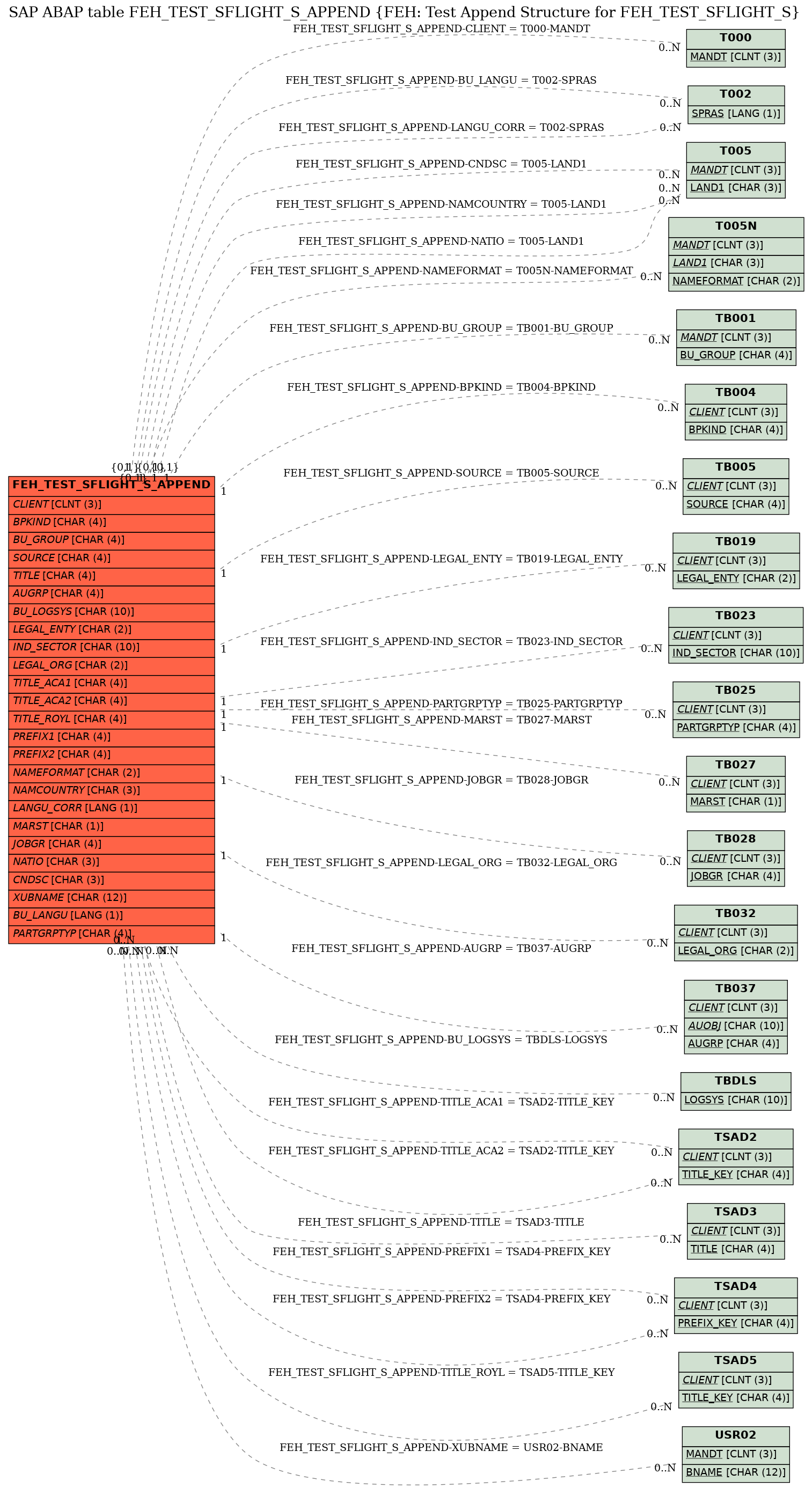 E-R Diagram for table FEH_TEST_SFLIGHT_S_APPEND (FEH: Test Append Structure for FEH_TEST_SFLIGHT_S)