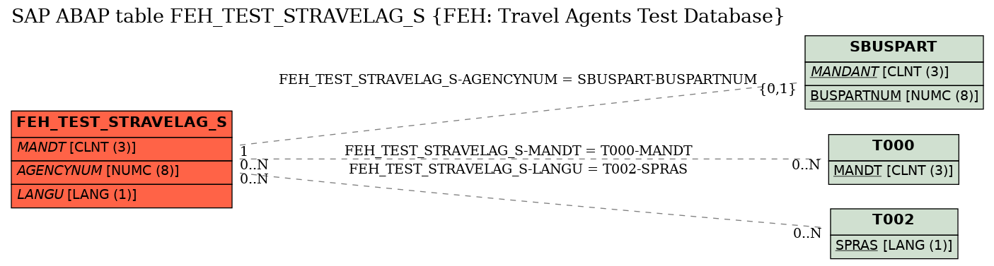 E-R Diagram for table FEH_TEST_STRAVELAG_S (FEH: Travel Agents Test Database)