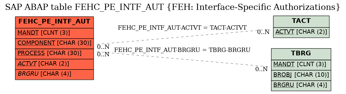 E-R Diagram for table FEHC_PE_INTF_AUT (FEH: Interface-Specific Authorizations)