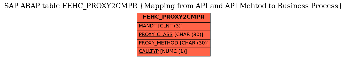 E-R Diagram for table FEHC_PROXY2CMPR (Mapping from API and API Mehtod to Business Process)