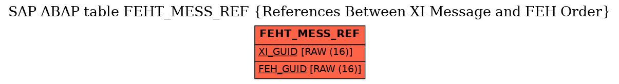 E-R Diagram for table FEHT_MESS_REF (References Between XI Message and FEH Order)