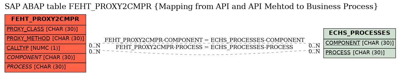 E-R Diagram for table FEHT_PROXY2CMPR (Mapping from API and API Mehtod to Business Process)