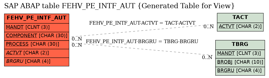 E-R Diagram for table FEHV_PE_INTF_AUT (Generated Table for View)
