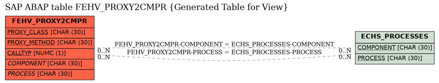 E-R Diagram for table FEHV_PROXY2CMPR (Generated Table for View)