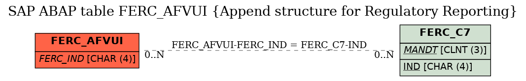 E-R Diagram for table FERC_AFVUI (Append structure for Regulatory Reporting)