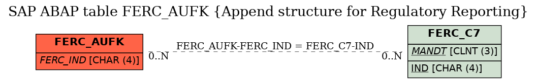 E-R Diagram for table FERC_AUFK (Append structure for Regulatory Reporting)