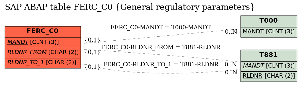 E-R Diagram for table FERC_C0 (General regulatory parameters)