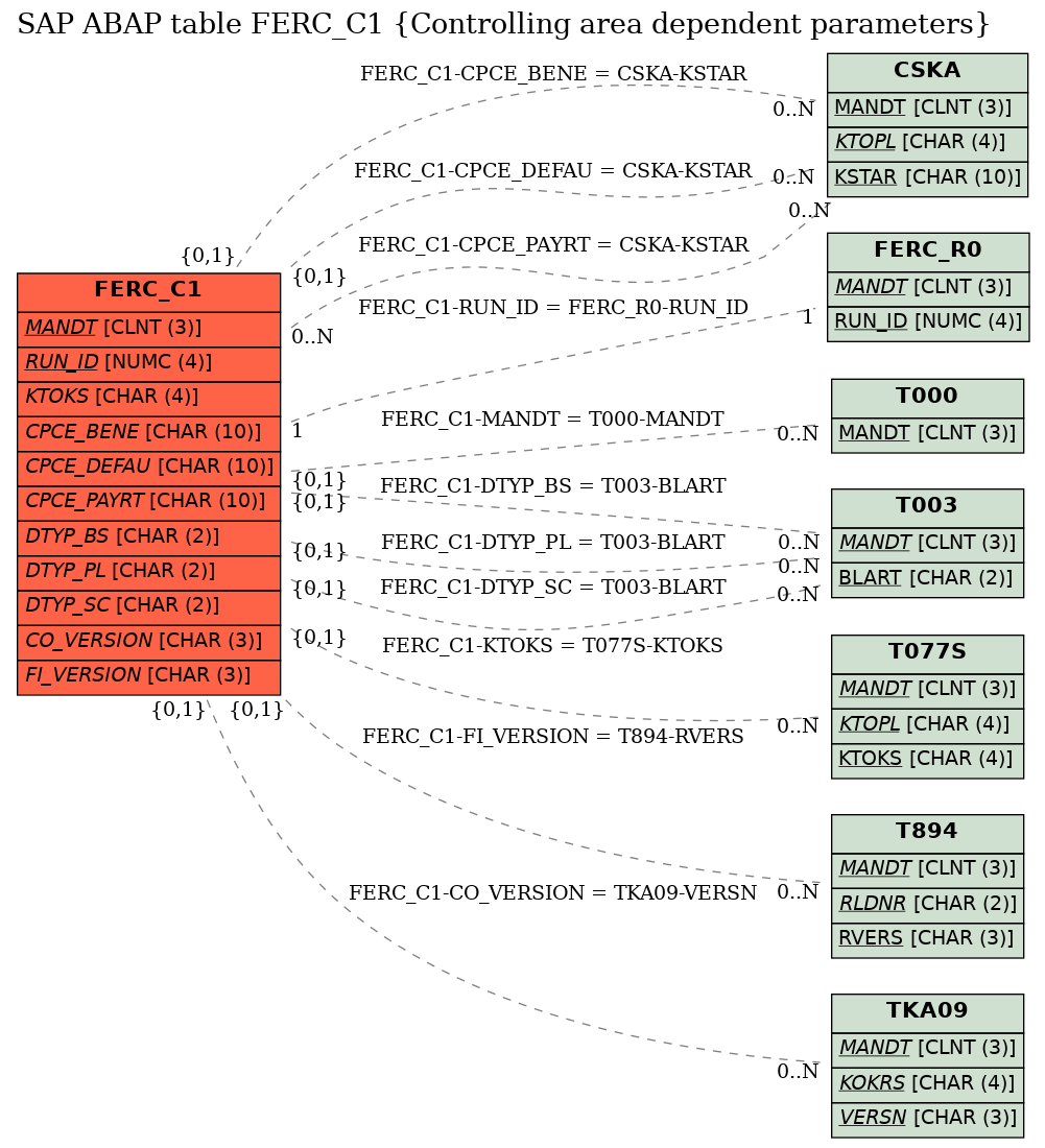 E-R Diagram for table FERC_C1 (Controlling area dependent parameters)