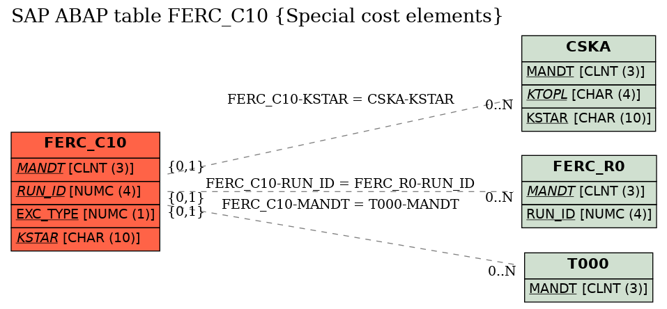 E-R Diagram for table FERC_C10 (Special cost elements)