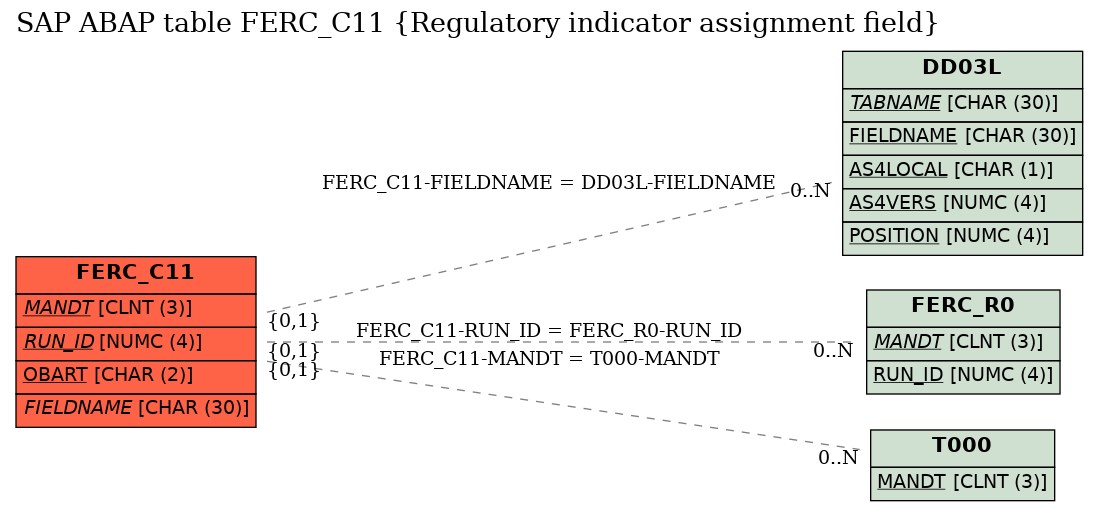 E-R Diagram for table FERC_C11 (Regulatory indicator assignment field)