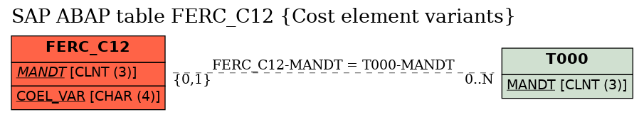 E-R Diagram for table FERC_C12 (Cost element variants)