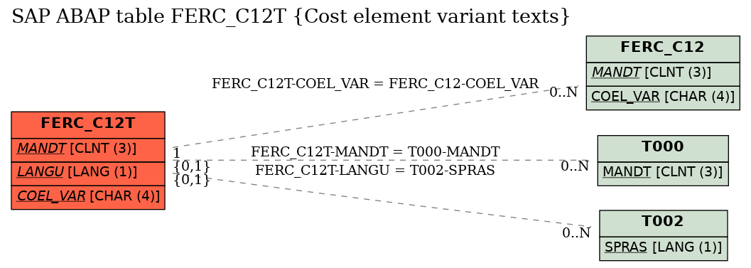 E-R Diagram for table FERC_C12T (Cost element variant texts)