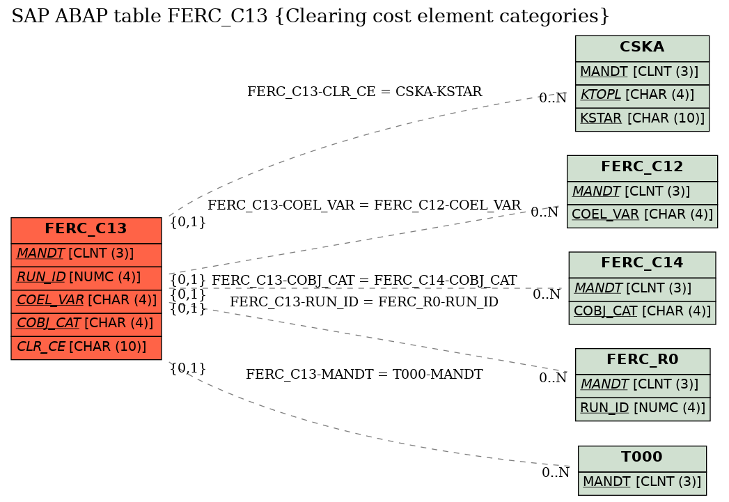 E-R Diagram for table FERC_C13 (Clearing cost element categories)